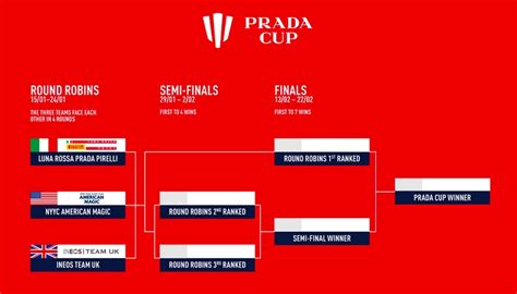 race schedule prada cup|Prada cup races.